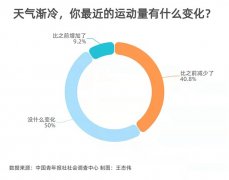 运动|冬季锻炼 65.1%受访者会随天气变化调整运动时间