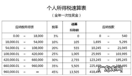 2021年终奖扣税对照表 年终奖扣税公式