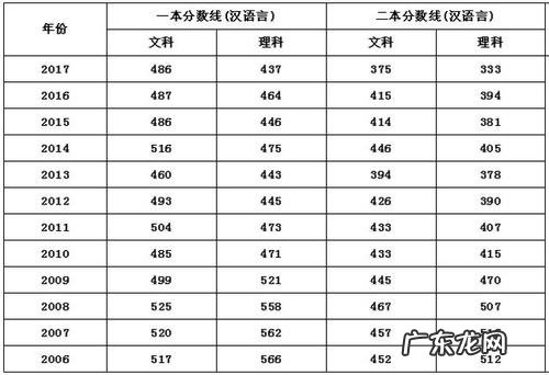 新疆高考分数线2021一本,二本,专科分数线 新疆高考分数