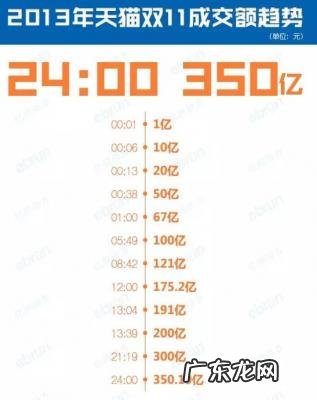 双十一淘宝成交额 淘宝双十一总成交额