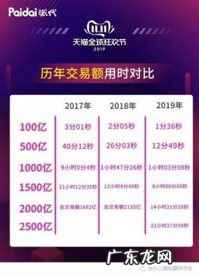 双十一淘宝成交额 淘宝双十一总成交额