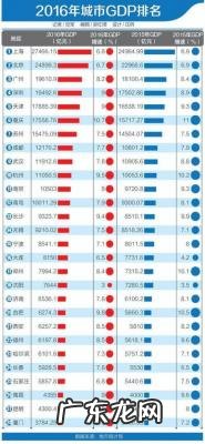 全国城市人均gdp排名 全国城市gdp排名