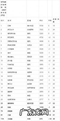 wta排名即时最新排名 丘的 wta排名