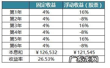 基金怎么产生复利收益 基金收益是每天复利吗