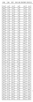 高考排名和一分一档表 一分一档表