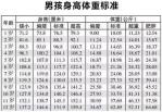 婴幼儿身高体重对照表最新 婴儿身高体重标准表