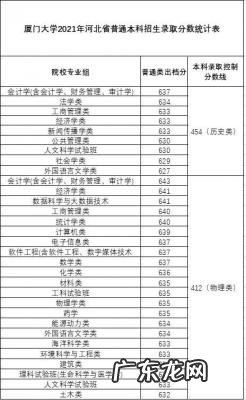 厦门大学录取分数线是多少 厦门大学录取分数线