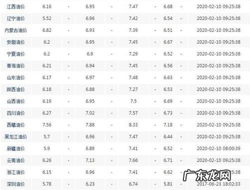 今天汽油价格