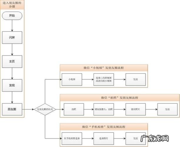 如何画工艺流程图 如何画流程图