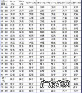 如何知道自己的上升星座 如何判断自己的上升星座