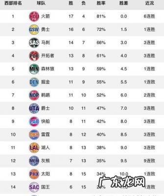 2020至2021赛季nba常规赛排名 常规赛排名