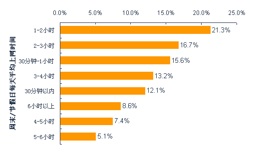 上网时间太长英文 上网时间