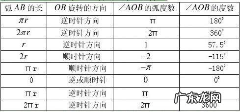 弧度和角度的换算计算器 弧度和角度的换算
