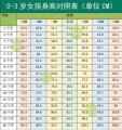小儿身高体重标准对照表 婴儿体重标准