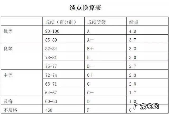 大学成绩绩点是什么意思 成绩绩点是什么意思