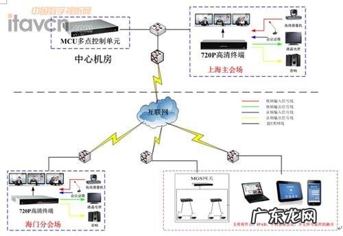 视频会议系统需要设备