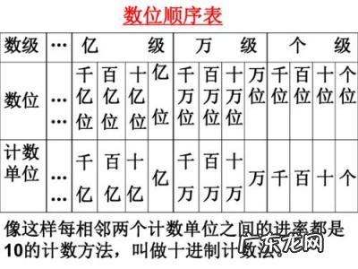 计数单位和数位的区别表格 计数单位和数位的区别