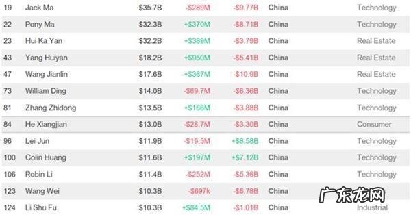 2019年中国首富排名马化腾 2019年中国首富排名