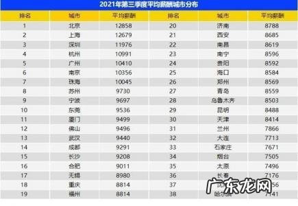 2022最新一线城市名单 一线城市名单