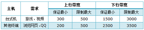 上行宽带30m下行宽带500m什么意思 上行宽带跟下行宽带什么意思