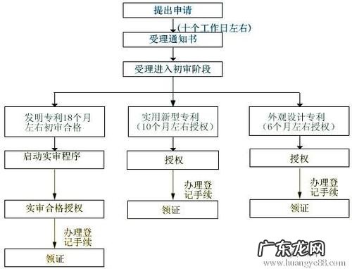 专利申请详细步骤