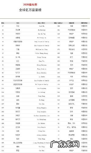 中国富豪榜2020排行榜名单 中国富豪榜2020排行榜