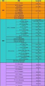 中国和伦敦的时差对照表 中国和伦敦的时差