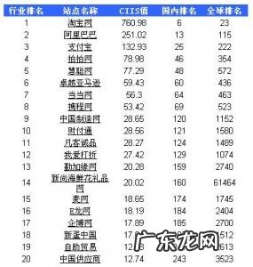 世界电商平台排名 中国电商排名