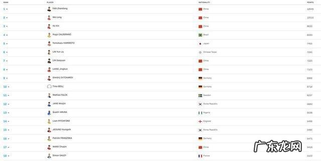 乒乓球世界排名最新 乒乓球世界排名