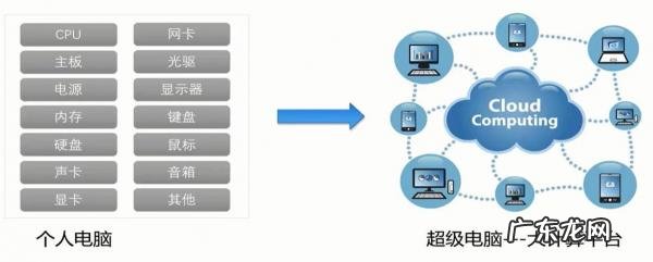 云计算是学什么的 新闻 云计算是学什么的