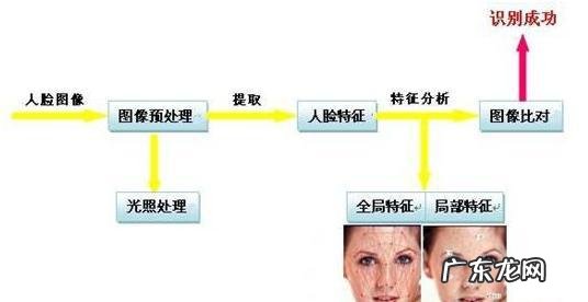 人脸识别技术原理介绍 人脸识别技术原理