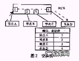监控交换机的作用与功能 交换机的作用与功能