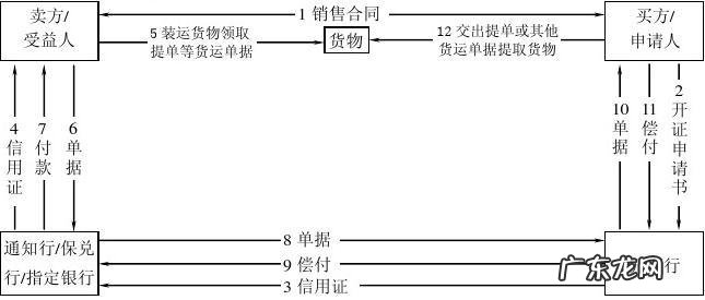 信用证流程图文字版步骤解释 信用证流程图