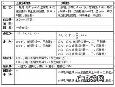 初中函数入门基础知识视频 初中函数入门
