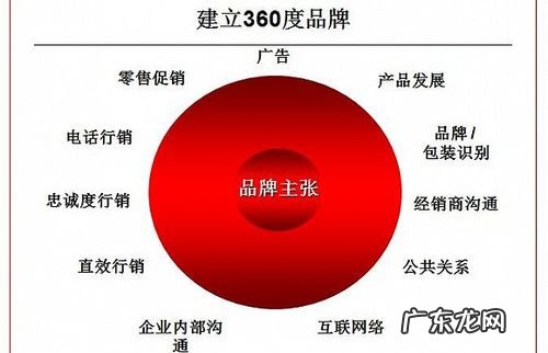 整合营销案例 品牌整合营销