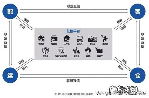 区块链技术应用案例,区块链物流应用案例