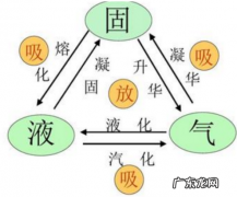 水是怎么变成雪花的,云如何变成雨雪